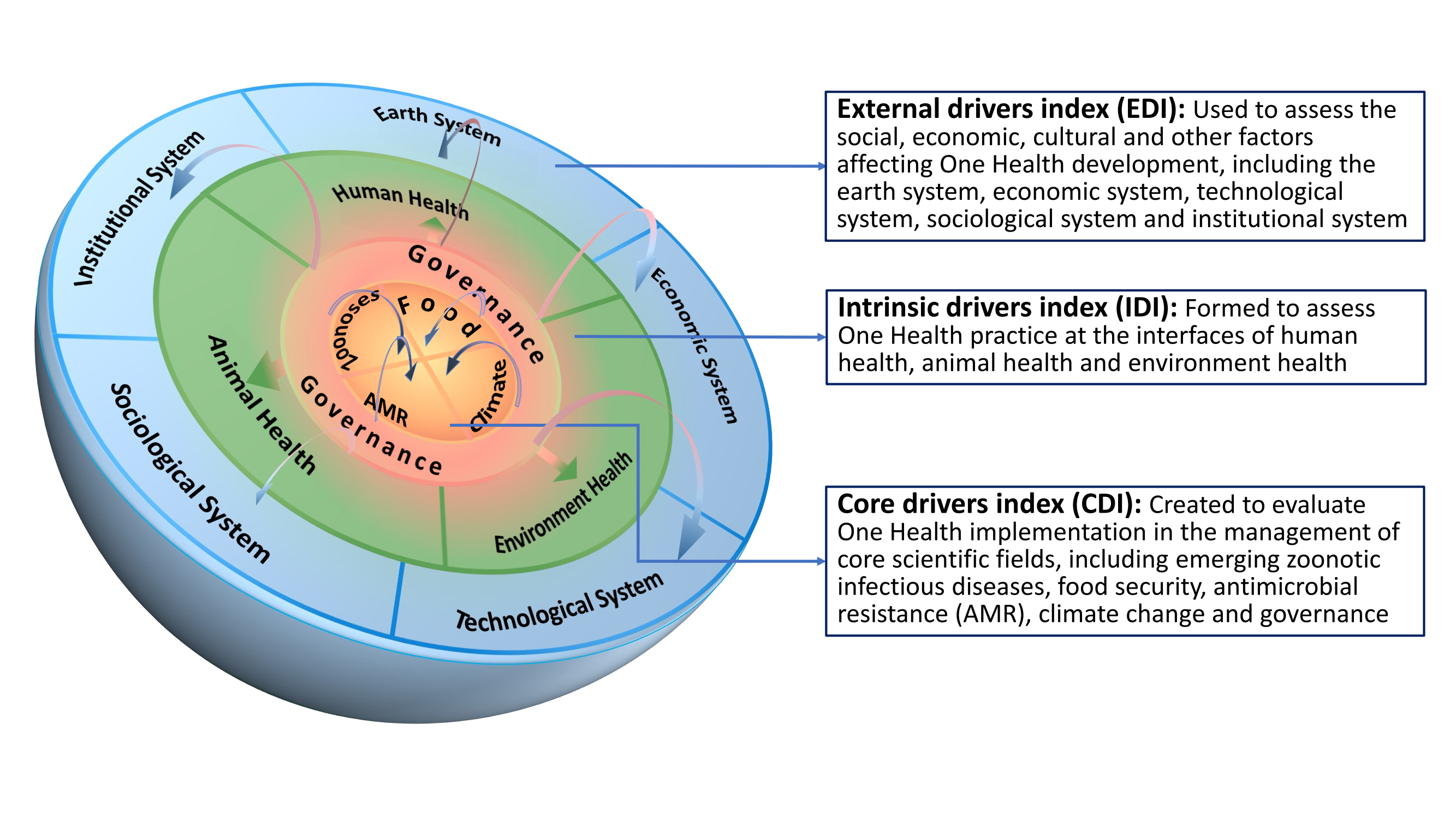 Global One Health IndexSchool of Global Health